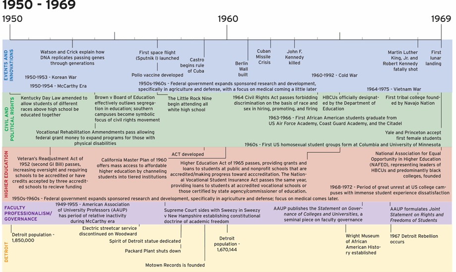 Selected excerpt from the historical timeline developed for the research series.